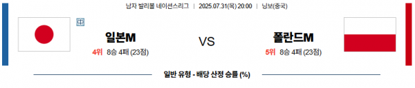7월 31일 배구네이션스리그 일본 vs 폴란드