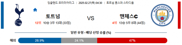 02월 27일 04:30 프리미어리그 토트넘 홋스퍼 맨체스터 시티