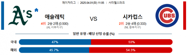 04월 01일 11:05 MLB 애슬레틱스 시카고C
