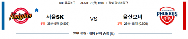 03월 21일 19:00 KBL 서울 SK 울산 현대모비스