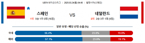 03월 24일 04:45 UEFA 네이션스리그 스페인 네덜란드