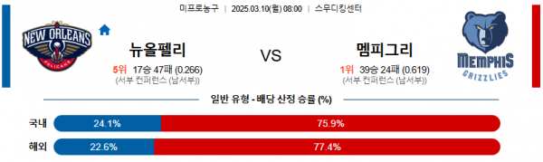 03월 10일 08:00 NBA 뉴올리언스 펠린컨즈 멤피스 그리즐리즈