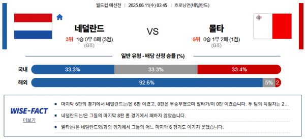 6월 11일 월드컵 예선전 네덜란드 vs 몰타