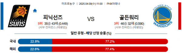 4월 9일 NBA 피닉선즈 vs 골든워리