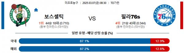 03월 07일 09:30 NBA 보스턴 셀틱스 필라델피아 76ERS