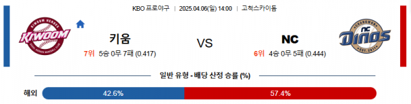 4월 6일 KBO 키움 vs NC