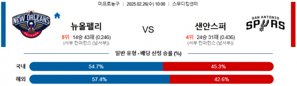 02월 26일 10:00 NBA 뉴올리언스 펠린컨즈 샌안토니오 스퍼스