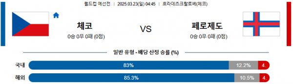 03월 23일 04:45 월드컵 예선전 체코 페로제도
