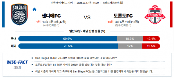 7월 17일 MLS 샌디에FC vs 토론토FC