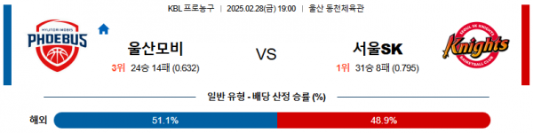 02월 28일 19:00 KBL 울산 현대모비스 서울 SK