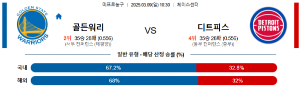 03월 09일 10:30 NBA 골든스테이트 워리어스 디트로이트 피스톤스