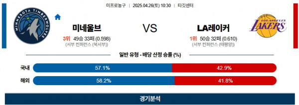 4월 26일 NBA 미네울브 vs LA레이커