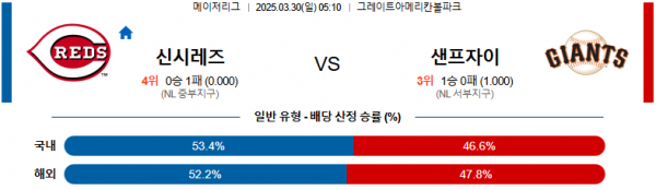03월 30일 05:10 MLB 신시내티 샌프란시스코