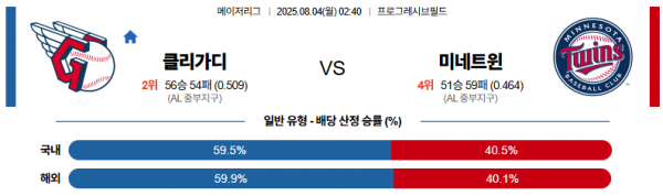 8월 4일 MLB 클리가디 vs 미네트윈