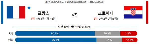 03월 24일 04:45 UEFA 네이션스리그 프랑스 크로아티아