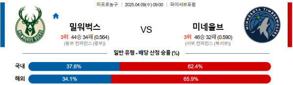 4월 9일 NBA 밀워벅스 vs 미네울브