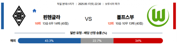 5월 17일 분데스리가 묀헨글라 vs 볼프스부