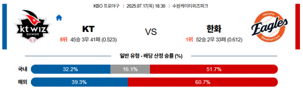 7월 17일 KBO KT vs 한화