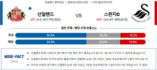 4월 12일 잉글랜드 챔피언쉽 선덜랜드 vs 스완지c