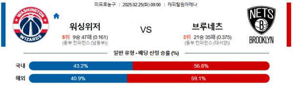 02일 25일 09:00 NBA 워싱턴 위자드 브루클린 네츠