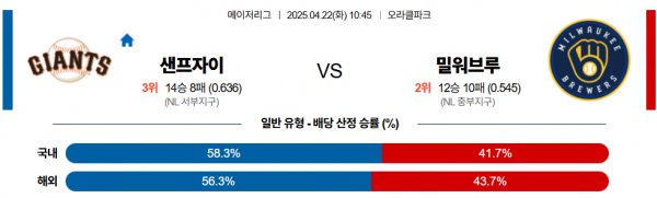 4월 22일 MLB 샌프자이 vs 밀워브루