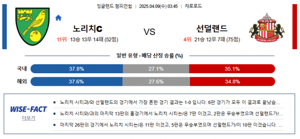 4월 9일 잉글랜드 챔피언쉽 노리치c vs 선덜랜드