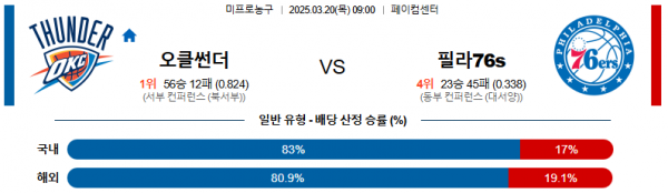 03월 20일 09:00 NBA 오클라호마시티 썬더 필라델피아 76ERS