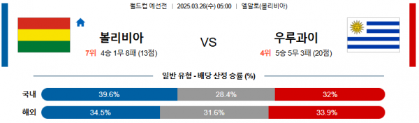 03월 26일 05:00 월드컵 예선전 볼리비아 우루과이