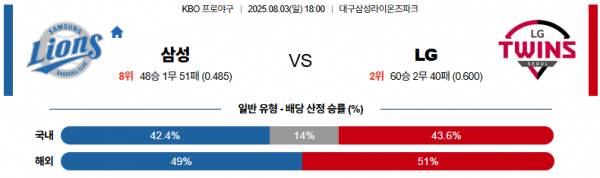 8월 3일 KBO 삼성 vs LG