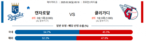 03월 30일 05:10 MLB 캔자스시티 클리블랜드