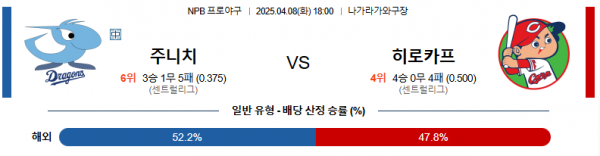 4월 8일 NPB 주니치 vs 히로카프