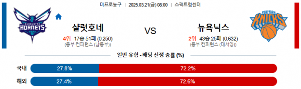03월 21일 08:00 NBA 샬럿 호네츠 뉴욕 닉스