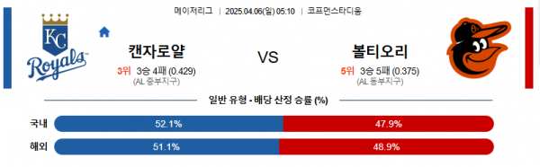 4월 6일 MLB 캔자로얄 vs 볼티오리