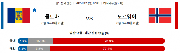 03월 23일 02:00 월드컵 예선전 몰도바 노르웨이